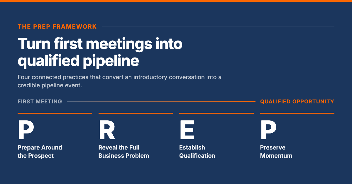The PREP framework: Prepare Around the Prospect, Reveal the Full Business Problem, Establish Qualification, Preserve Momentum — four connected practices that turn a first meeting into a qualified opportunity